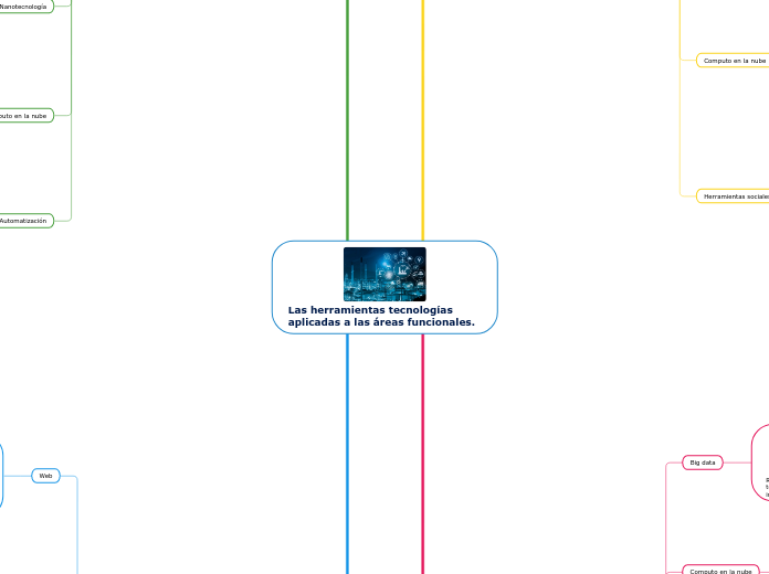 Las herramientas tecnologías aplicadas a la Mindmap